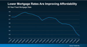 Mortgage Payment Graph